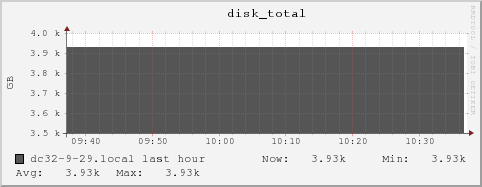 dc32-9-29.local disk_total