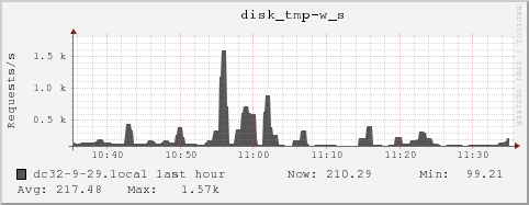 dc32-9-29.local disk_tmp-w_s