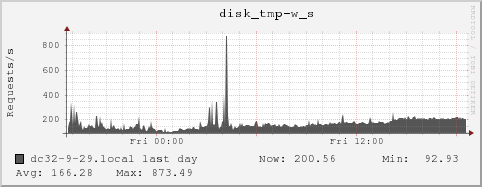 dc32-9-29.local disk_tmp-w_s