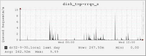 dc32-9-30.local disk_tmp-rrqm_s