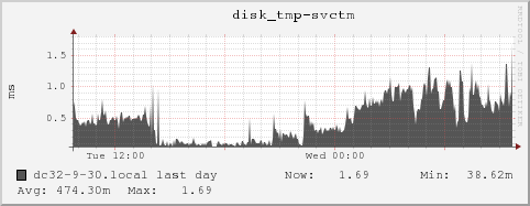 dc32-9-30.local disk_tmp-svctm