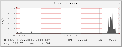 dc32-9-30.local disk_tmp-rkB_s