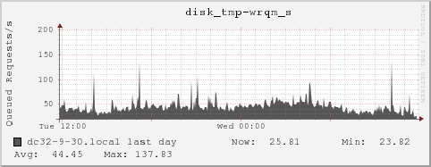 dc32-9-30.local disk_tmp-wrqm_s
