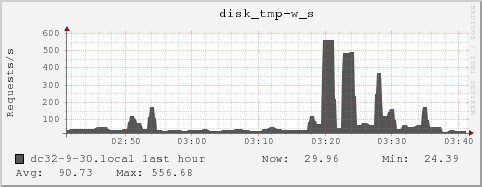 dc32-9-30.local disk_tmp-w_s