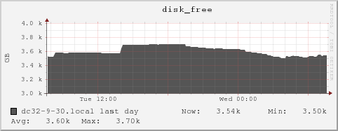 dc32-9-30.local disk_free