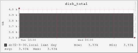 dc32-9-30.local disk_total