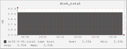 dc32-9-30.local disk_total