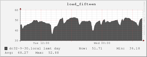 dc32-9-30.local load_fifteen