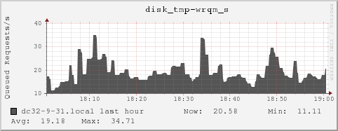 dc32-9-31.local disk_tmp-wrqm_s