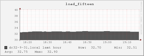 dc32-9-31.local load_fifteen