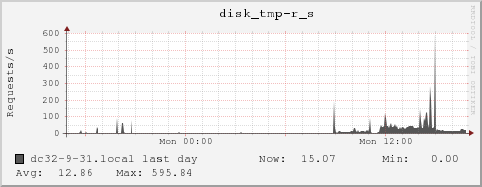 dc32-9-31.local disk_tmp-r_s