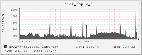 dc32-9-31.local disk_tmp-w_s
