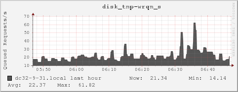 dc32-9-31.local disk_tmp-wrqm_s