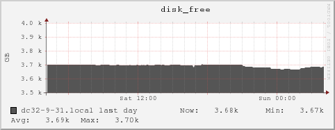 dc32-9-31.local disk_free