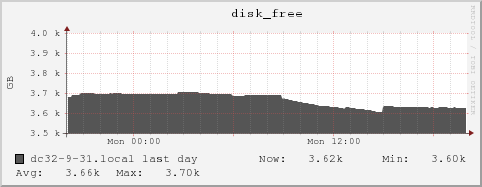 dc32-9-31.local disk_free