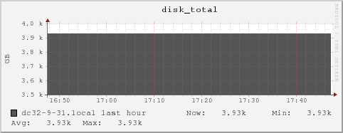 dc32-9-31.local disk_total