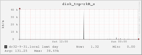 dc32-9-31.local disk_tmp-rkB_s