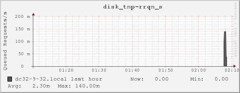 dc32-9-32.local disk_tmp-rrqm_s