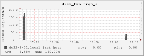 dc32-9-32.local disk_tmp-rrqm_s