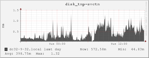 dc32-9-32.local disk_tmp-svctm