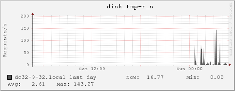 dc32-9-32.local disk_tmp-r_s