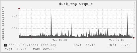 dc32-9-32.local disk_tmp-wrqm_s