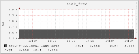 dc32-9-32.local disk_free
