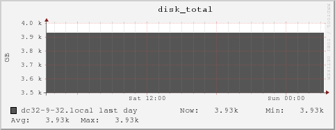 dc32-9-32.local disk_total