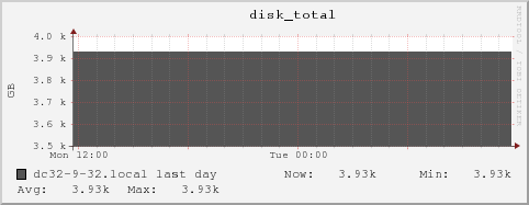 dc32-9-32.local disk_total