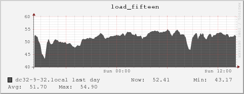 dc32-9-32.local load_fifteen