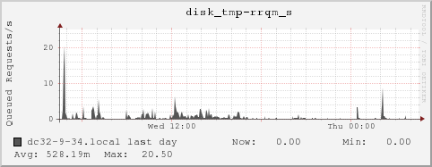 dc32-9-34.local disk_tmp-rrqm_s