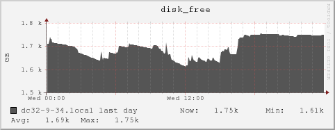 dc32-9-34.local disk_free