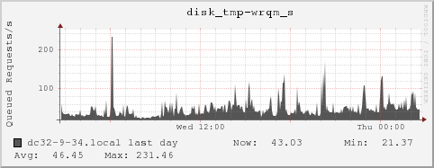 dc32-9-34.local disk_tmp-wrqm_s
