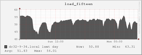dc32-9-34.local load_fifteen