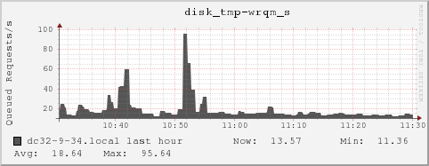 dc32-9-34.local disk_tmp-wrqm_s