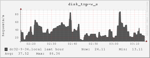 dc32-9-34.local disk_tmp-w_s