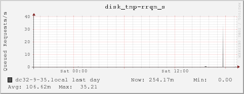 dc32-9-35.local disk_tmp-rrqm_s