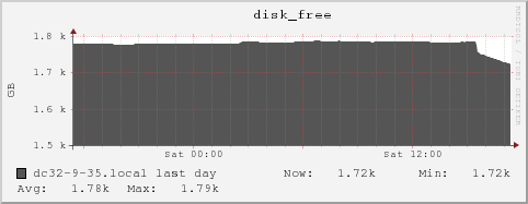 dc32-9-35.local disk_free