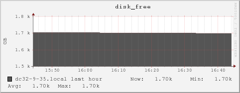 dc32-9-35.local disk_free
