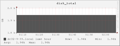 dc32-9-35.local disk_total
