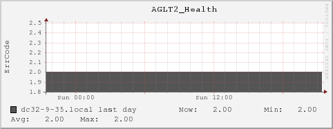 dc32-9-35.local AGLT2_Health