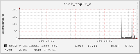 dc32-9-35.local disk_tmp-r_s