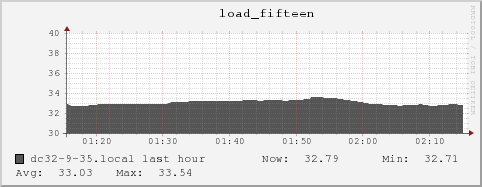 dc32-9-35.local load_fifteen