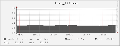 dc32-9-35.local load_fifteen