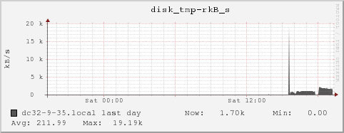 dc32-9-35.local disk_tmp-rkB_s
