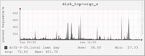 dc32-9-35.local disk_tmp-wrqm_s