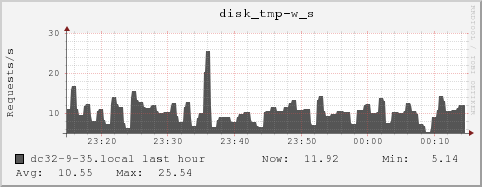 dc32-9-35.local disk_tmp-w_s
