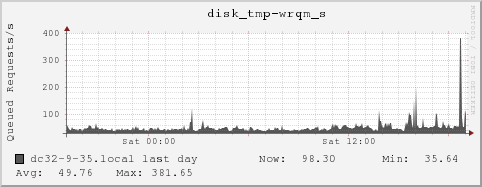 dc32-9-35.local disk_tmp-wrqm_s