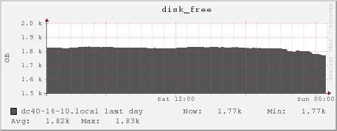 dc40-16-10.local disk_free