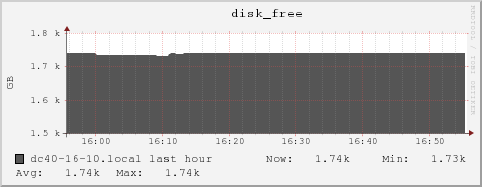 dc40-16-10.local disk_free
